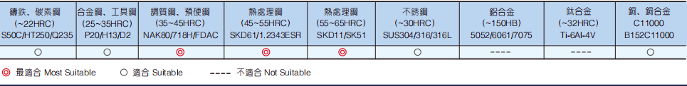 极超微粒快进给立铣刀5FLUTES-标兵传动网