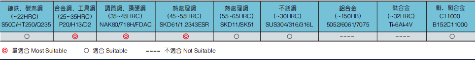 极超微粒长柄圆鼻铣刀4FLUTES-标兵传动网