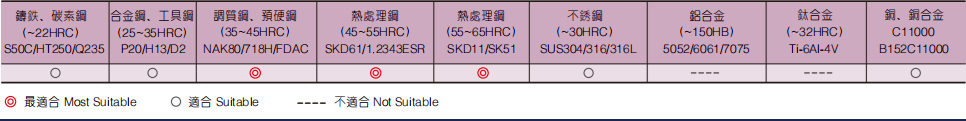 深沟圆头立铣刀2FLUTES-标兵传动网
