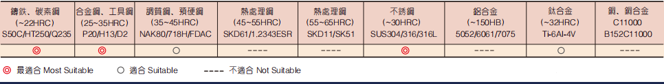 不锈钢圆头立铣刀2FLUTES-标兵传动网