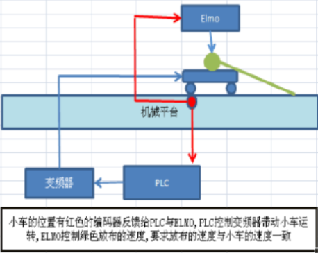 Elmo驱动器案例:自动拉布裁布机-标兵传动网