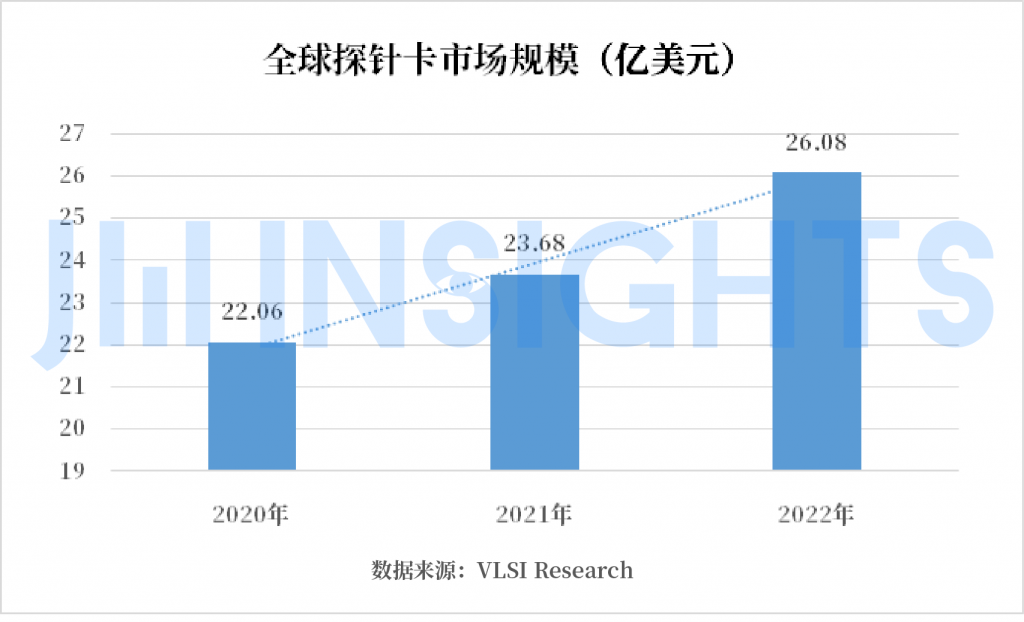 集微咨询:2021年国内探针卡市场规模达30亿元-标兵传动网