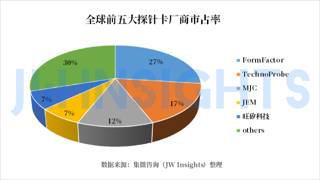 集微咨询:2021年国内探针卡市场规模达30亿元-标兵传动网