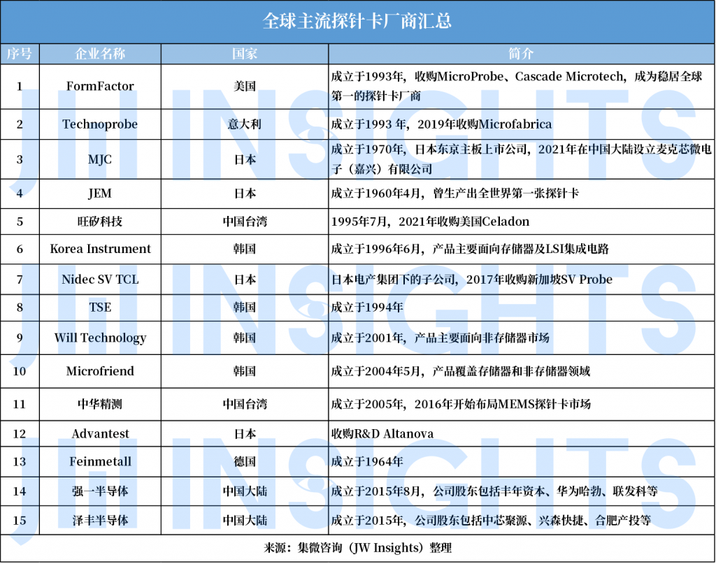 集微咨询:2021年国内探针卡市场规模达30亿元-标兵传动网