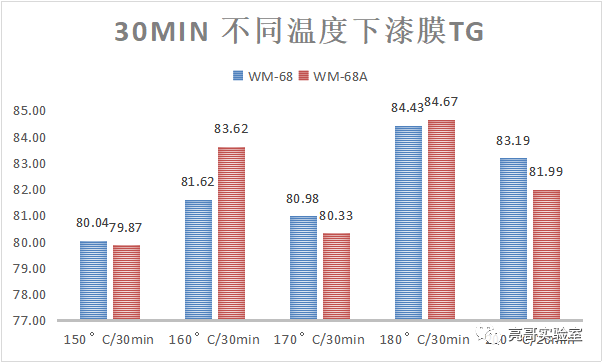 不同固化温度下达到固化极限后的涂膜的固化程度差异(二)-标兵传动网