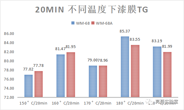 不同固化温度下达到固化极限后的涂膜的固化程度差异(二)-标兵传动网