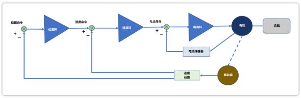 运动控制新手攻略:伺服驱动器的工作原理-标兵传动网