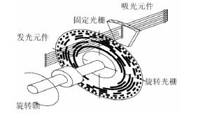 磁环编码器有哪些行业应用？磁环编码器的优势与限制介绍！